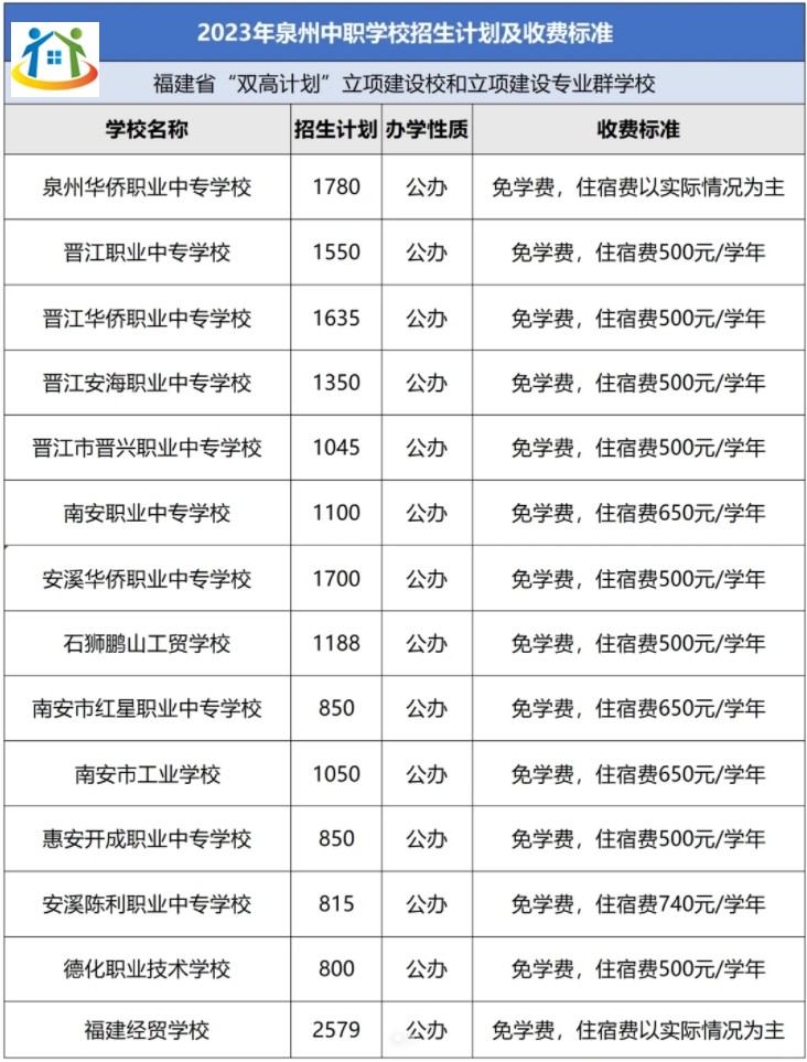 2023泉州中专学校招生计划及收费标准 2023泉州中专学校招生计划及收费标准