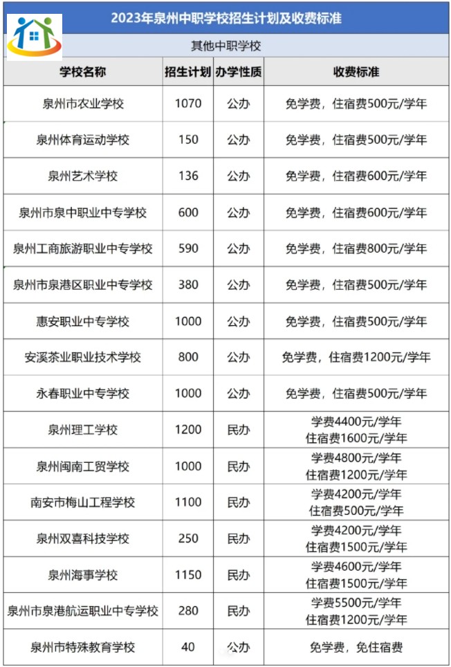 2023泉州中专学校招生计划及收费标准 2023泉州中专学校招生计划及收费标准