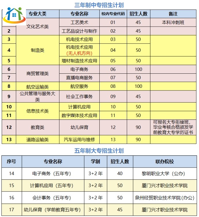 福建省安溪陈利职业中专学校2023年招生计划 福建省安溪陈利职业中专学校2023年招生计划
