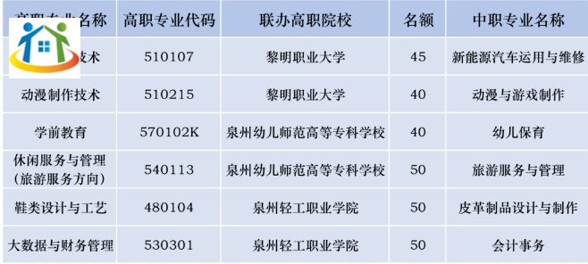 晋江华侨职业中专学校2023年“3+2”五年专招生计划 晋江华侨职业中专学校2023年“3+2”五年专招生计划