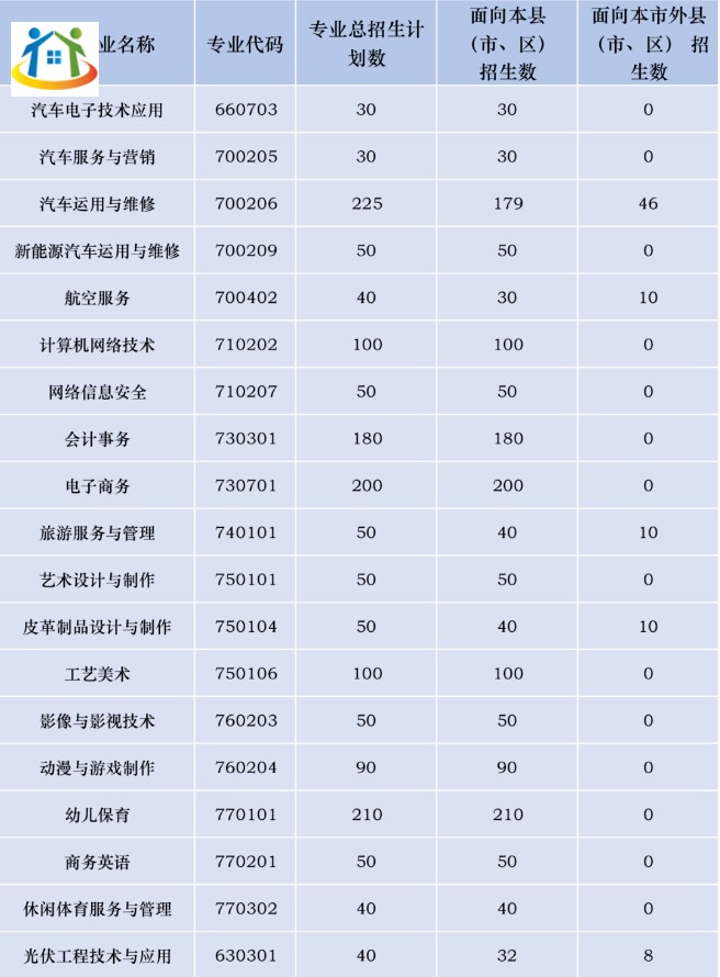 晋江华侨职业中专学校2023年三年制中专招生计划 晋江华侨职业中专学校2023年三年制中专招生计划
