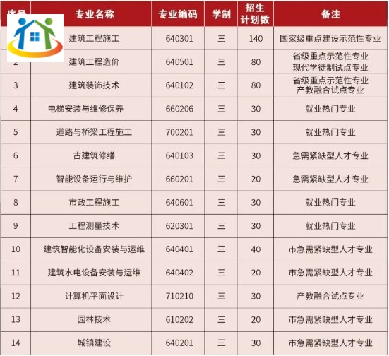 福建省福州建筑工程职业中专学校2023年三年制招生计划 福建省福州建筑工程职业中专学校2023年三年制招生计划
