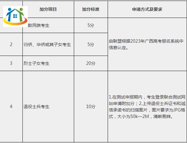 加分项目、加分标准及申请方式