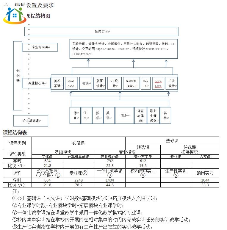 珠海市理工职业技术学校《数字影像技术》专业人才培养方案（香洲校区）