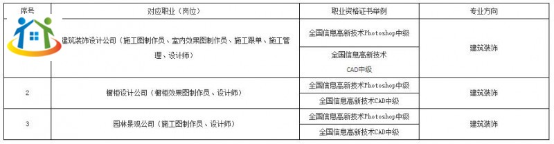 珠海市理工职业技术学校《建筑装饰技术》专业人才培养方案（香洲校区）