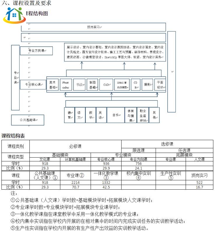 珠海市理工职业技术学校《建筑装饰技术》专业人才培养方案（香洲校区）