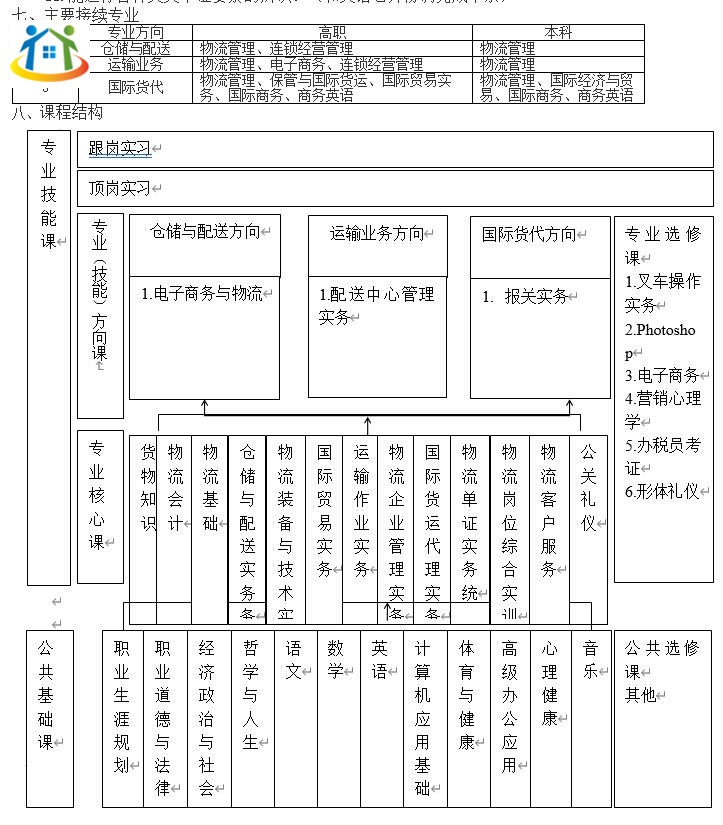 珠海市理工职业技术学校《物流服务与管理》专业人才培养方案（香洲校区）