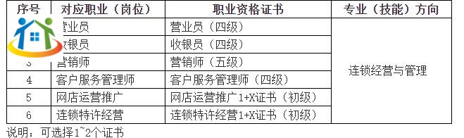 珠海市理工职业技术学校《连锁经营与管理》专业人才培养方案（香洲校区）