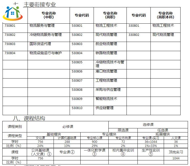 珠海市理工职业技术学校《冷链物流服务与管理》专业人才培养方案（香洲校区）