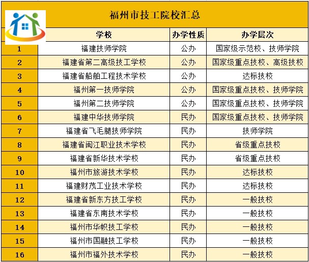 福州地区有多少所技校?哪些是公办? 福州地区有多少所技校?哪些是公办?