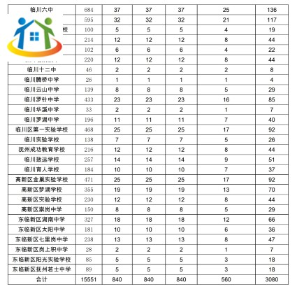 抚州中考 抚州中考