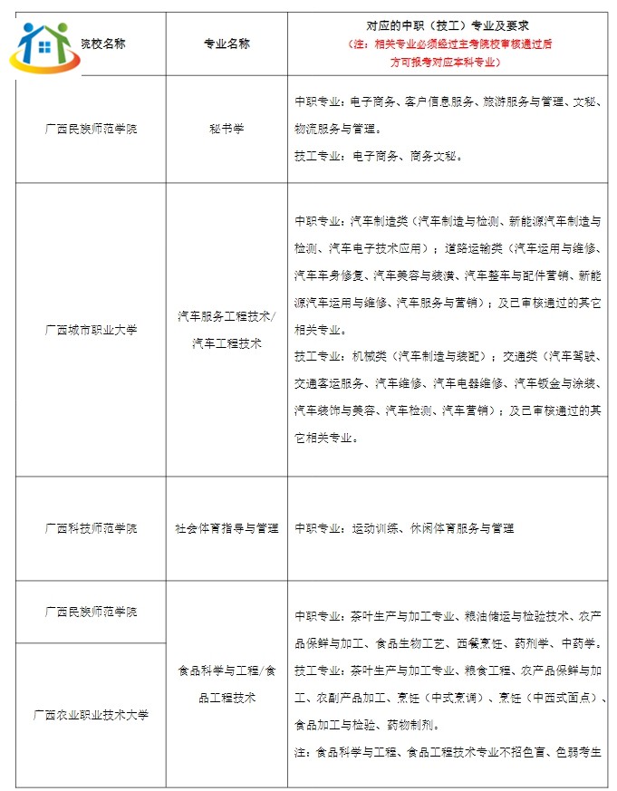 2024年广西本科院校对口招收全区中等职业学校毕业生试点招生简章 2024年广西本科院校对口招收全区中等职业学校毕业生试点招生简章