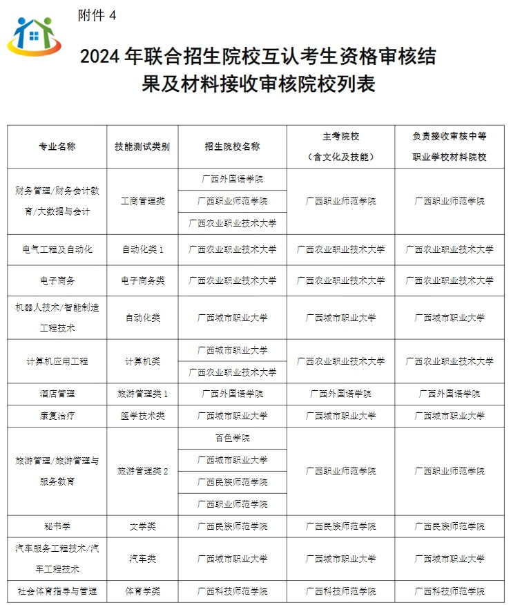2024年广西本科院校对口招收全区中等职业学校毕业生试点招生简章 2024年广西本科院校对口招收全区中等职业学校毕业生试点招生简章