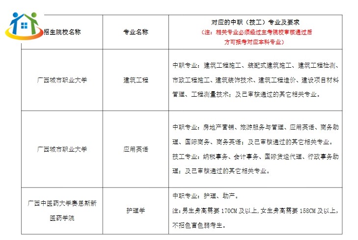 2024年广西本科院校对口招收全区中等职业学校毕业生试点招生简章 2024年广西本科院校对口招收全区中等职业学校毕业生试点招生简章