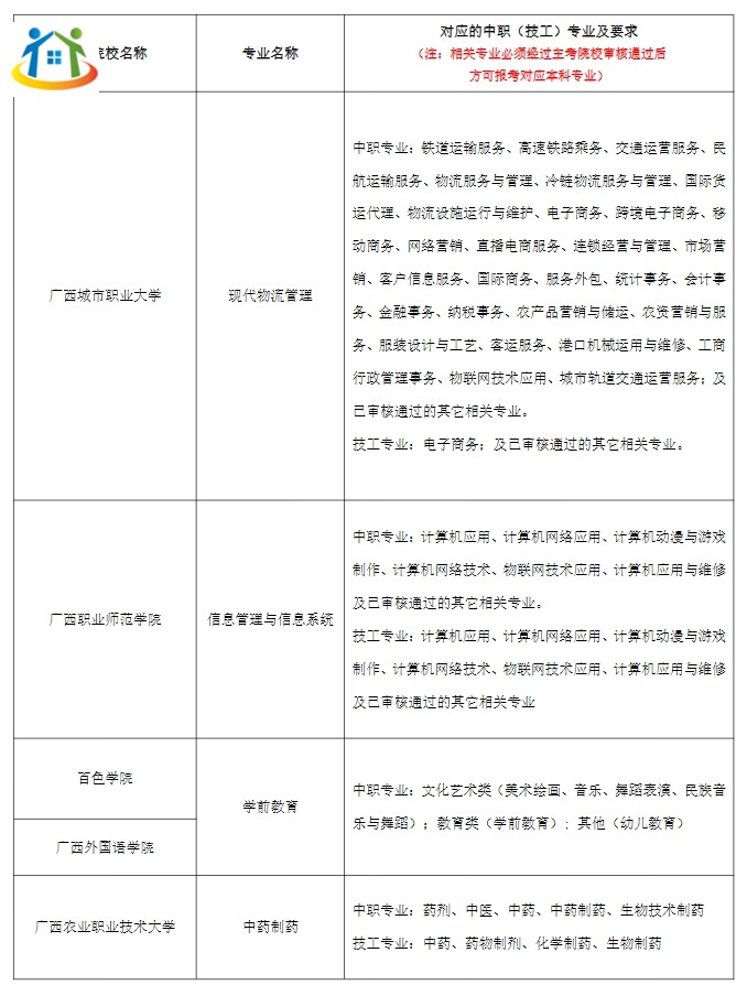 2024年广西本科院校对口招收全区中等职业学校毕业生试点招生简章 2024年广西本科院校对口招收全区中等职业学校毕业生试点招生简章