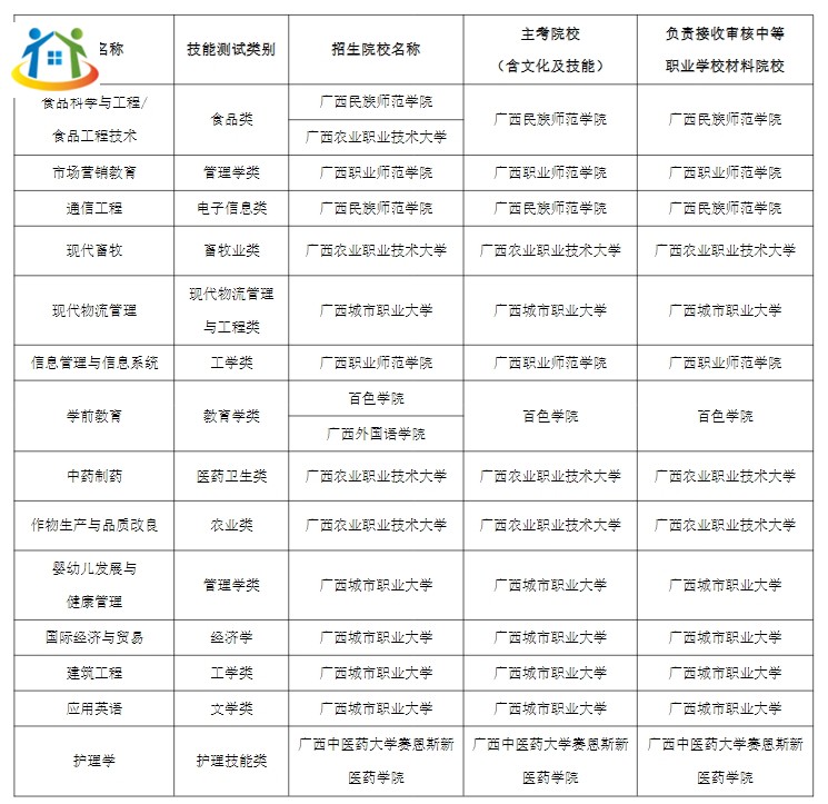 2024年广西本科院校对口招收全区中等职业学校毕业生试点招生简章 2024年广西本科院校对口招收全区中等职业学校毕业生试点招生简章