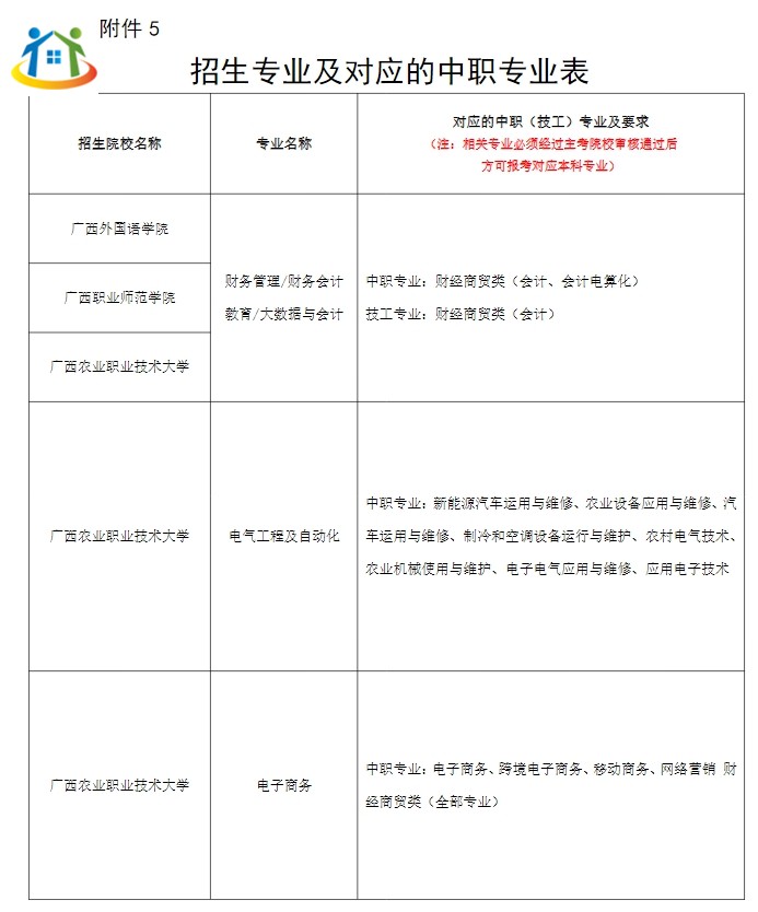 2024年广西本科院校对口招收全区中等职业学校毕业生试点招生简章
