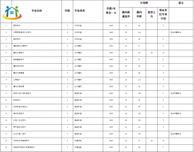 六安职业技术学校2023年分类考试招生计划