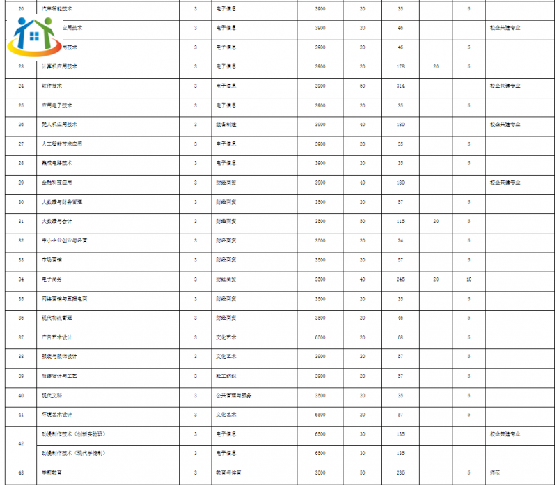 六安职业技术学校2023年分类考试招生计划