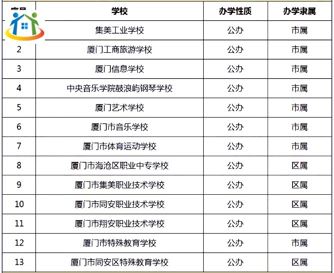 厦门地区有多少所中专/技校? 