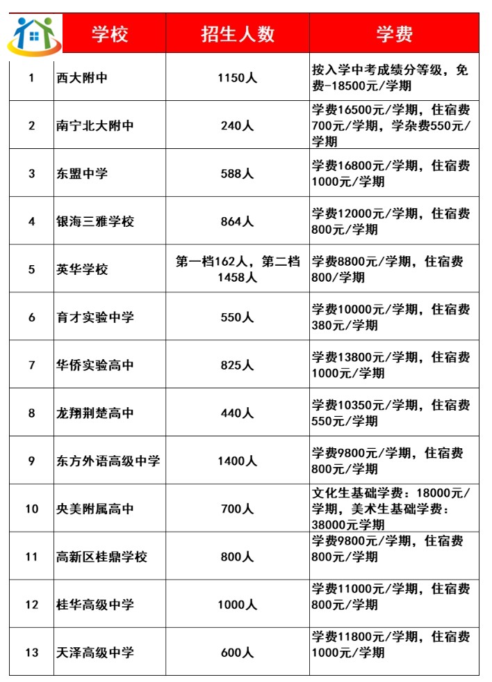 2023年南宁普通高中(民办)录取人数
