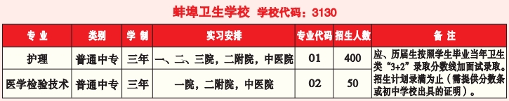 蚌埠卫生学校2023年招生计划 蚌埠卫生学校2023年招生计划