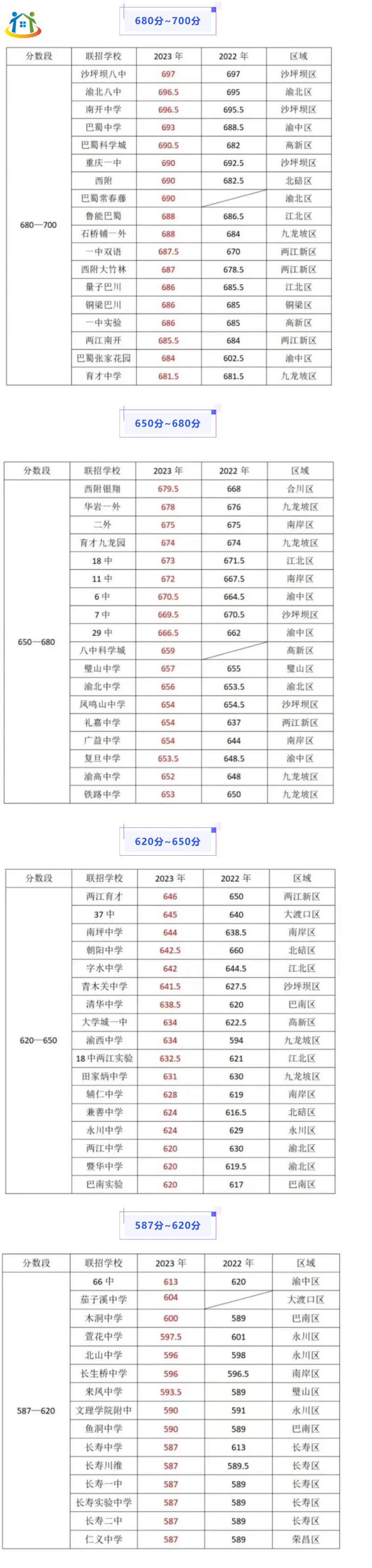 注意！重庆普通高中往年录取分数线