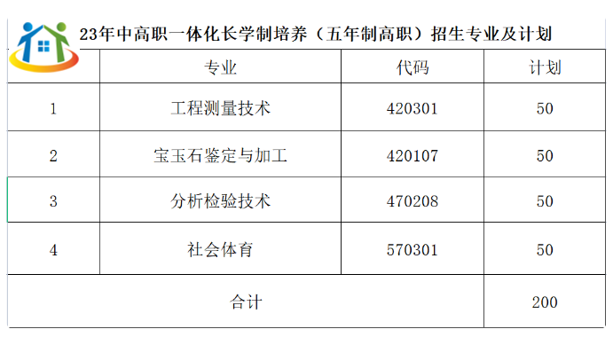 江西应用技术职业学院中高职一体化招生计划