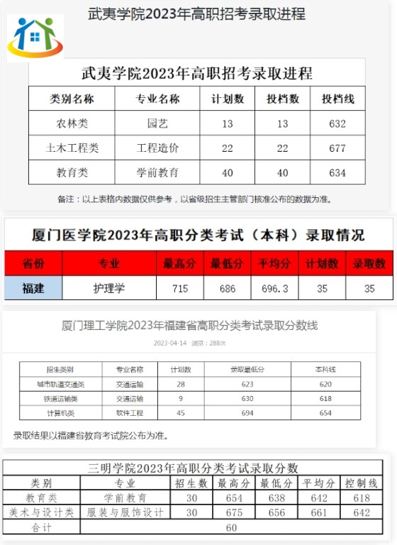 福建高职单招本科分数线 福建高职单招本科分数线