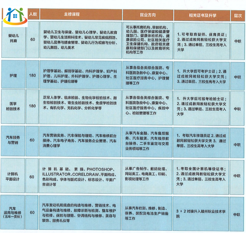 赣州科汇职业技术学校招生专业