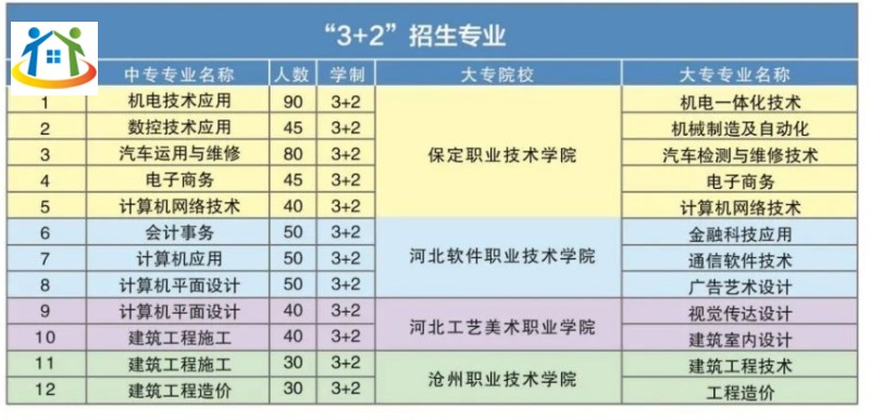 提前了解！2024年河北省科技工程学校3+2大专招生专业