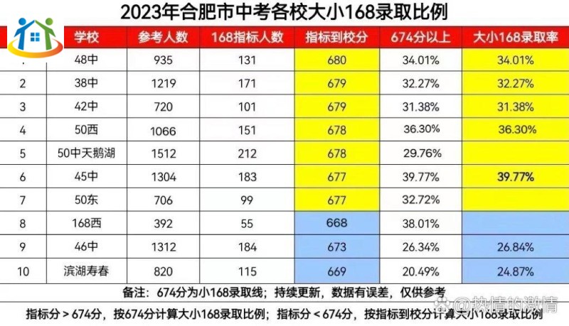 合肥2023年中考排名前十的学校