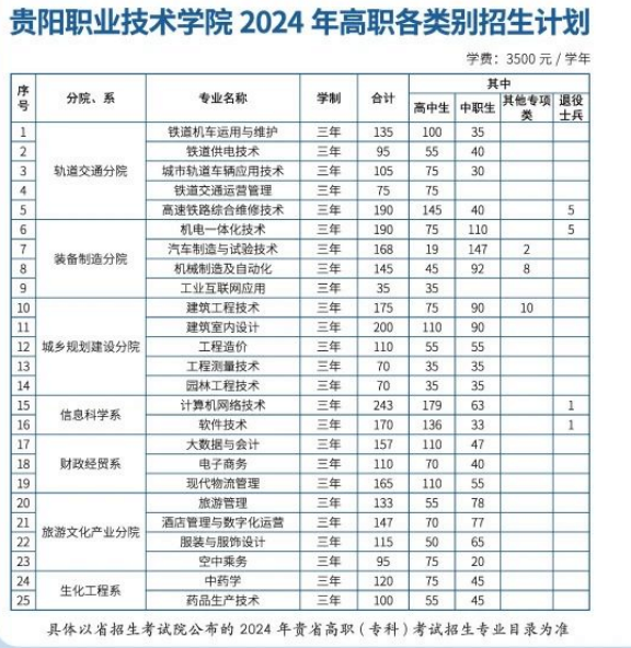 贵阳职业技术学院