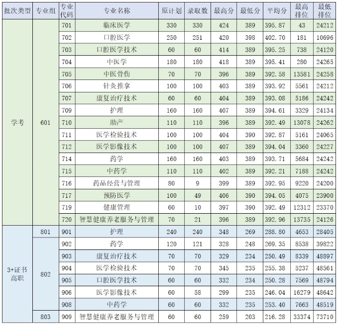肇庆医学高等专科学校