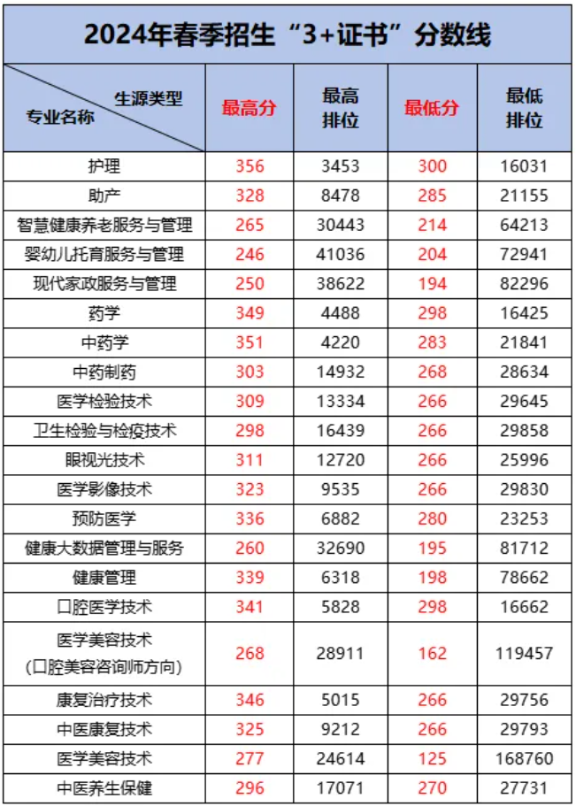 广州卫生职业技术学院