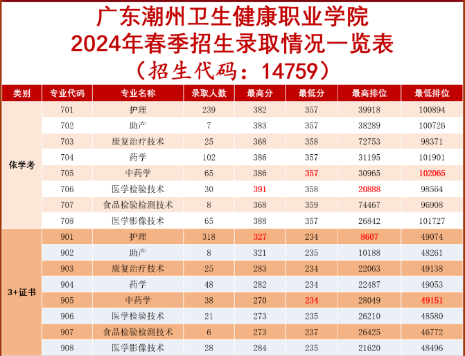 广东潮州卫生健康职业学院