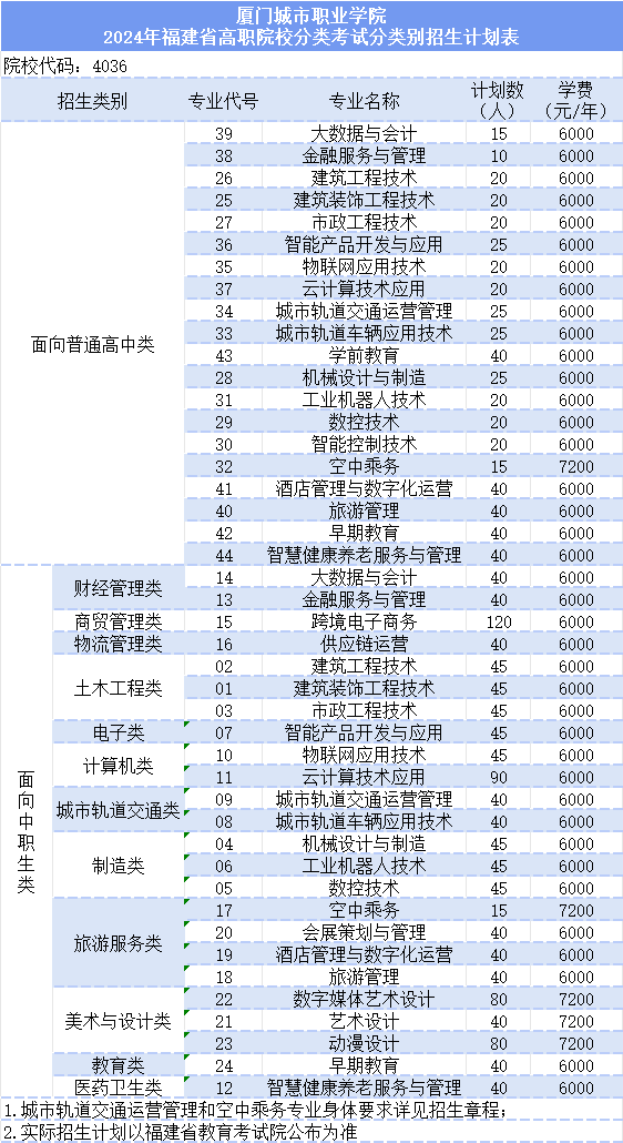 2024年福建省高职院校分类考试分类别招生计划表