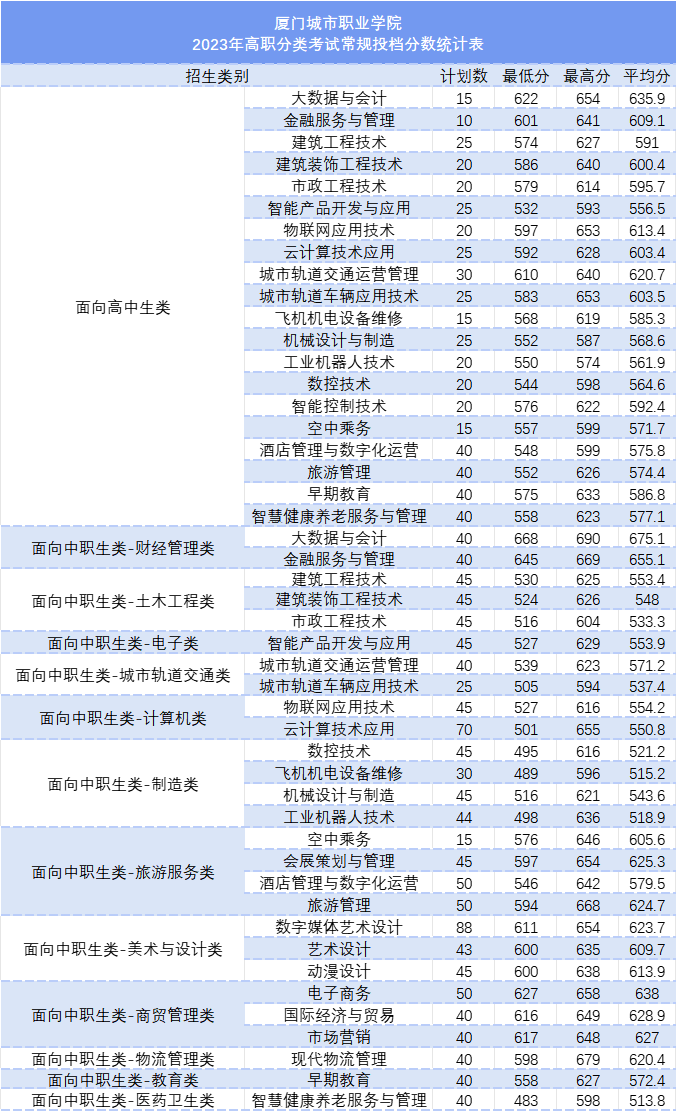 2023年高职分类考试常规投档分数统计表