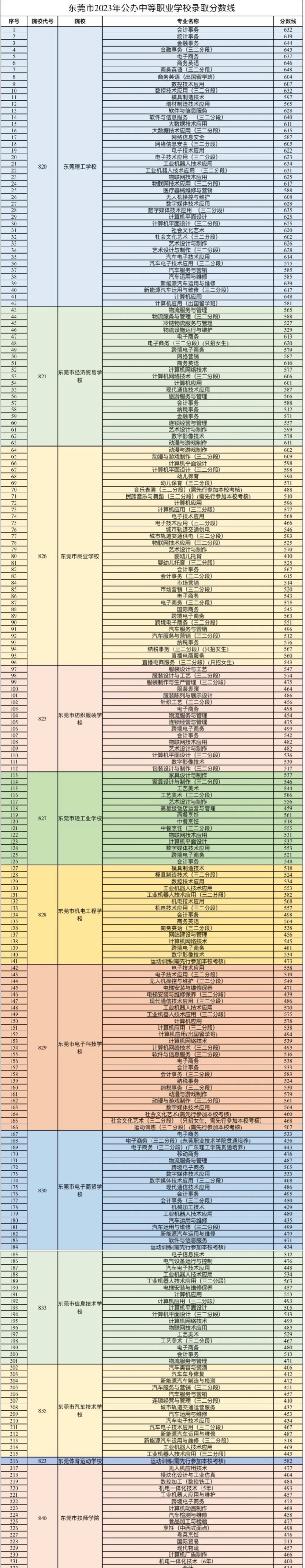 2023中等职业学校录取分数线