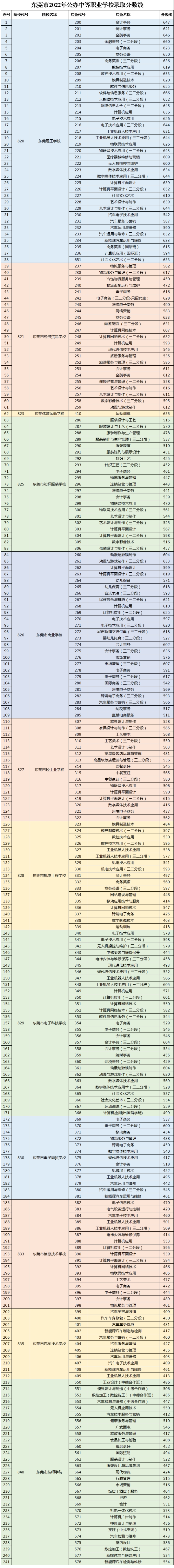 2022中等职业学校录取分数线