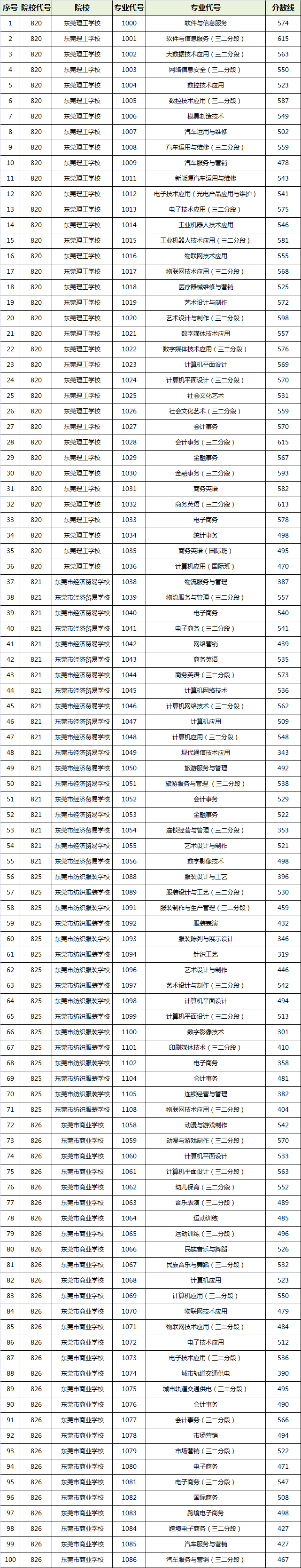 2021年东莞市中等职业学校、技工学校录取分数线