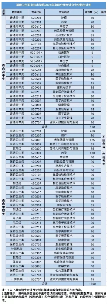 关注！福建卫生职业技术学院2024年高职分类招生报考指南!