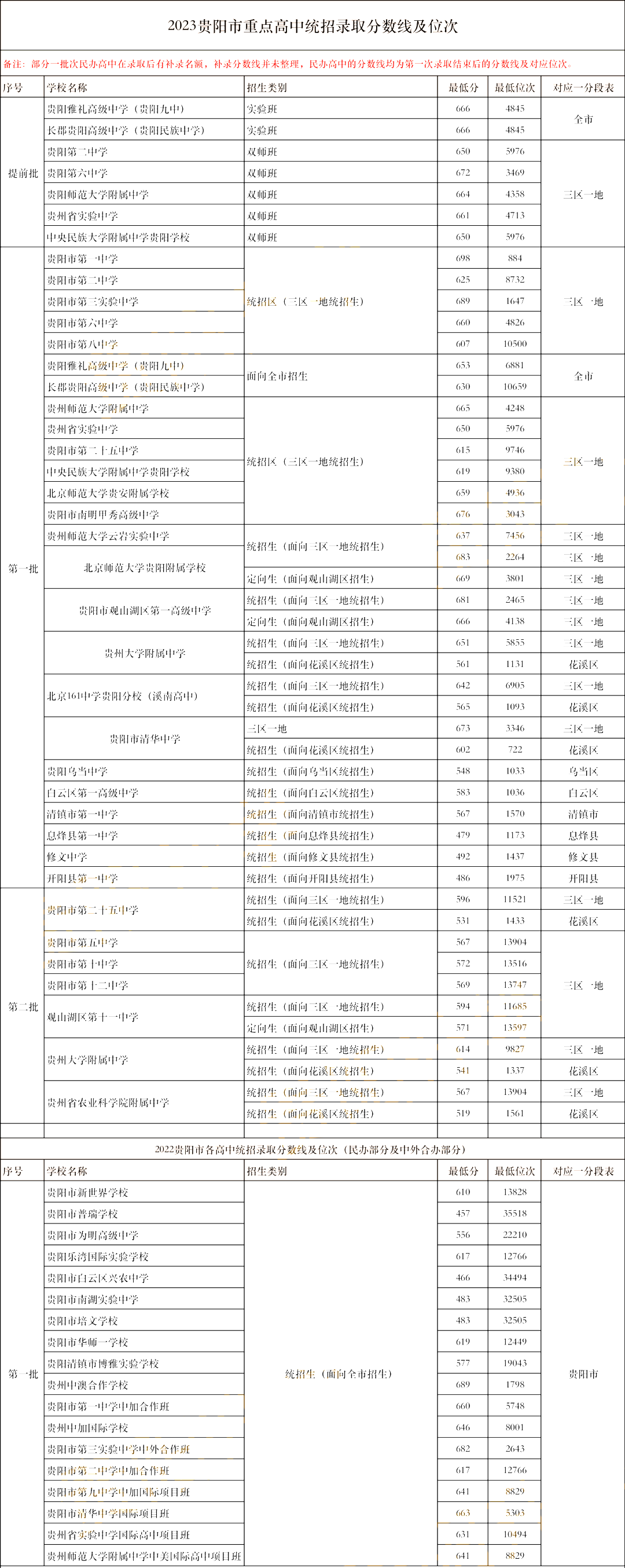 贵阳中考分数线