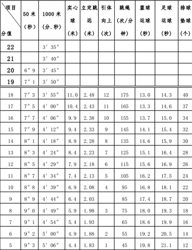 男生体育考试项目评分标准