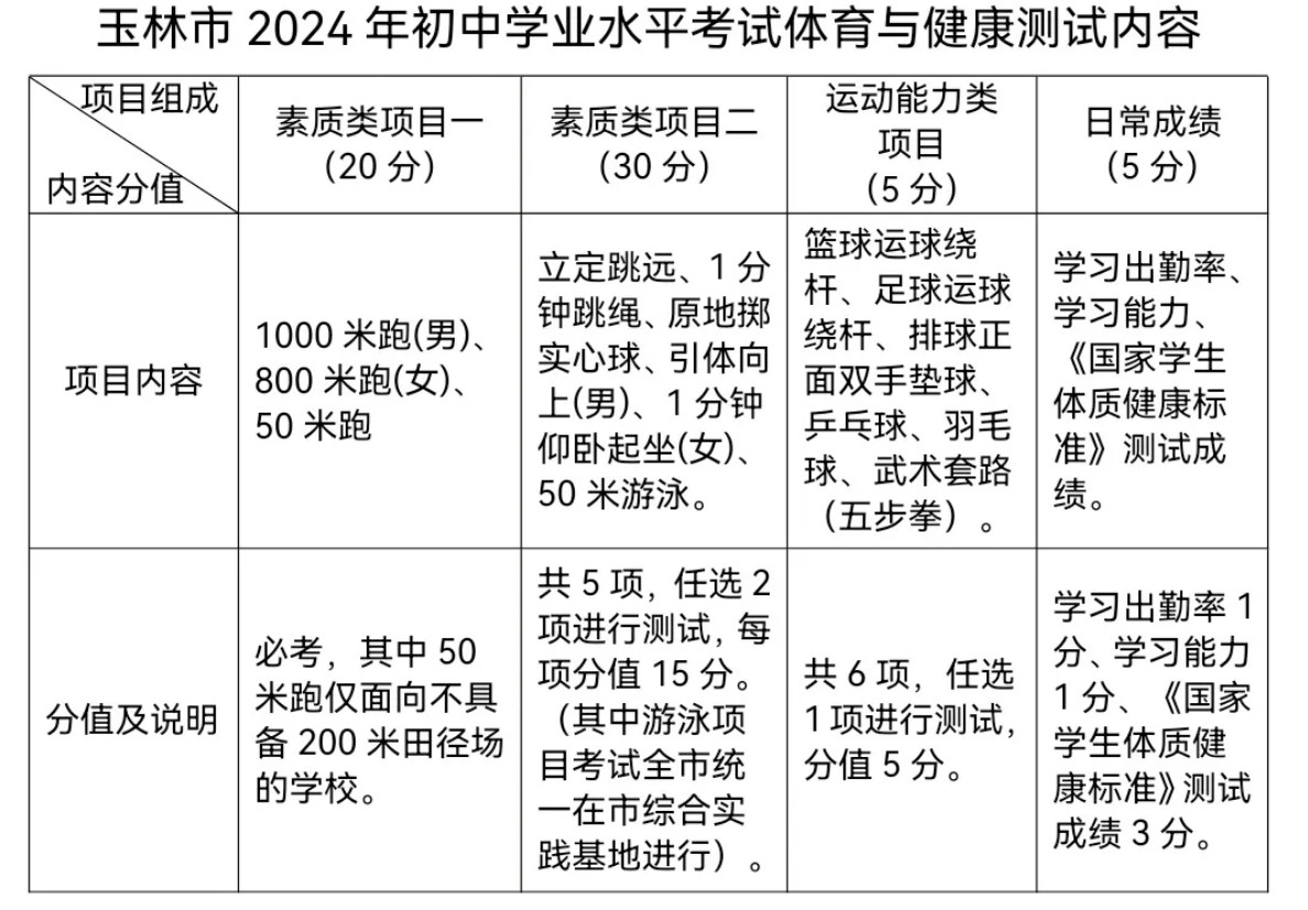 玉林体育中考项目2024年