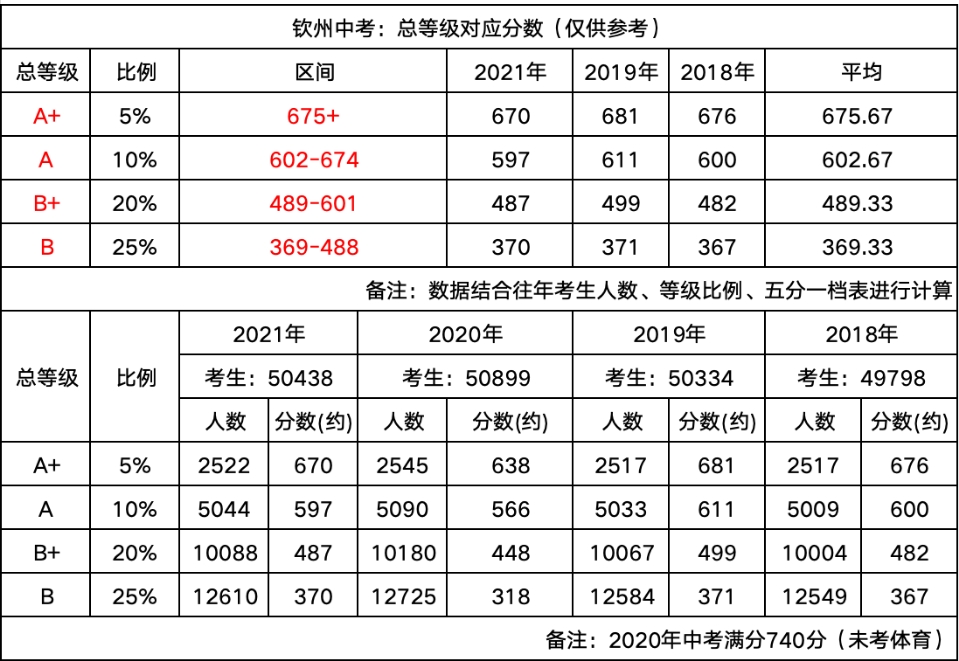 钦州中考分数