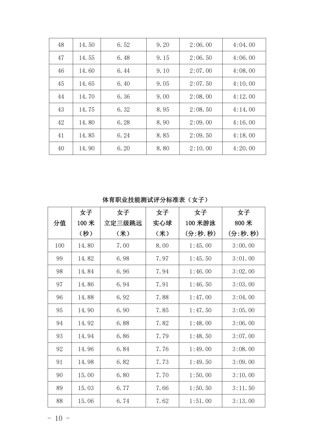 福建面向初中毕业生的高职单招
