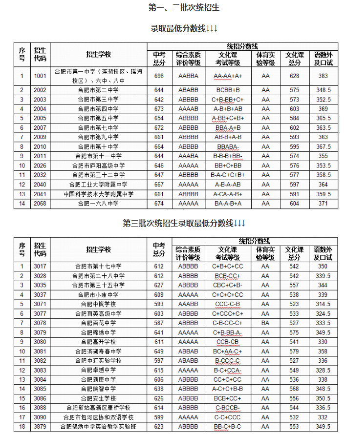 2024年合肥中考录取分数线