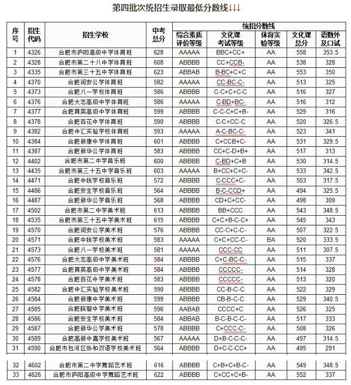 2024年合肥中考录取分数线