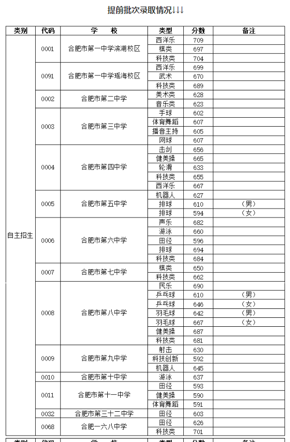 2024年合肥中考录取分数线